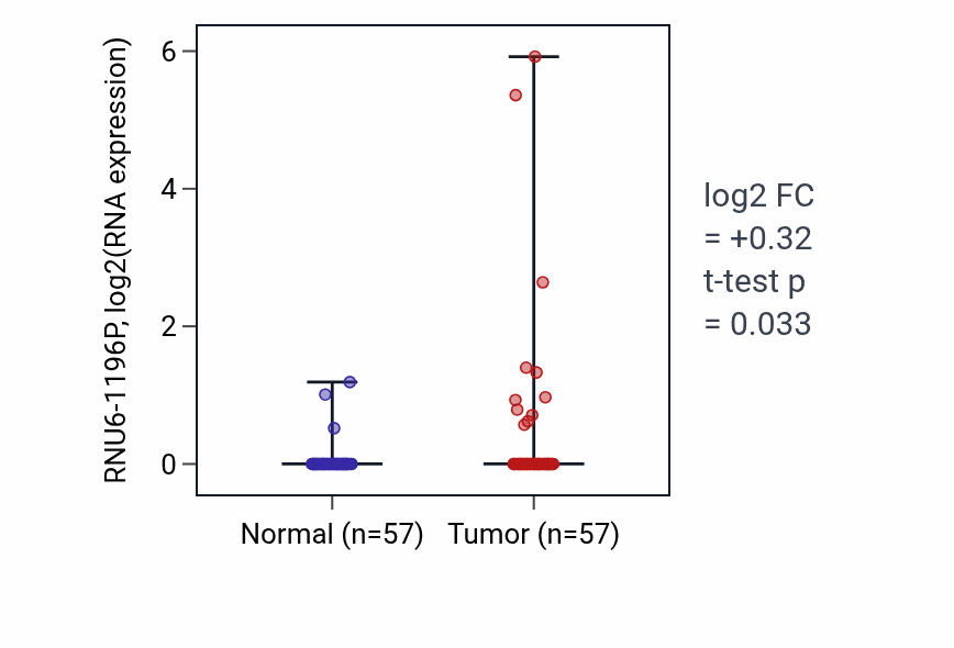 Tumor-vs-normal expression box plot for RNU6-1196P in LUAD.
