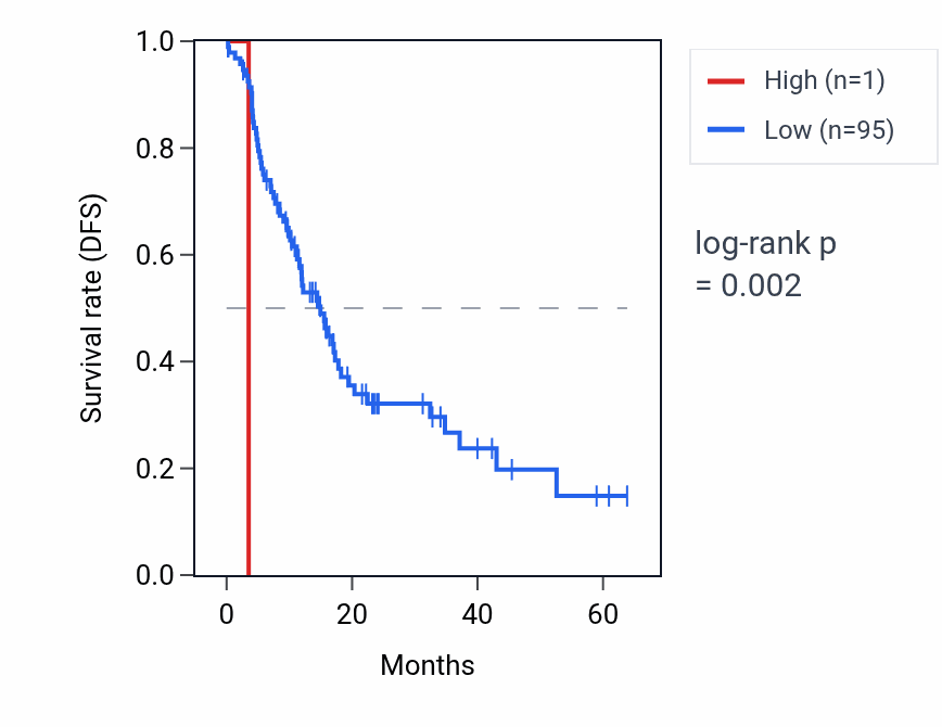 Kaplan&ndash;Meier survival curve for RNU6-1197P RNA expression in PAAD: high vs low expression groups.