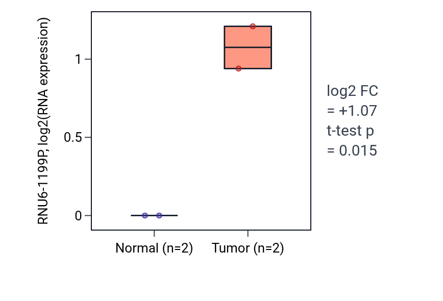 Tumor-vs-normal expression box plot for RNU6-1199P in ESCA.