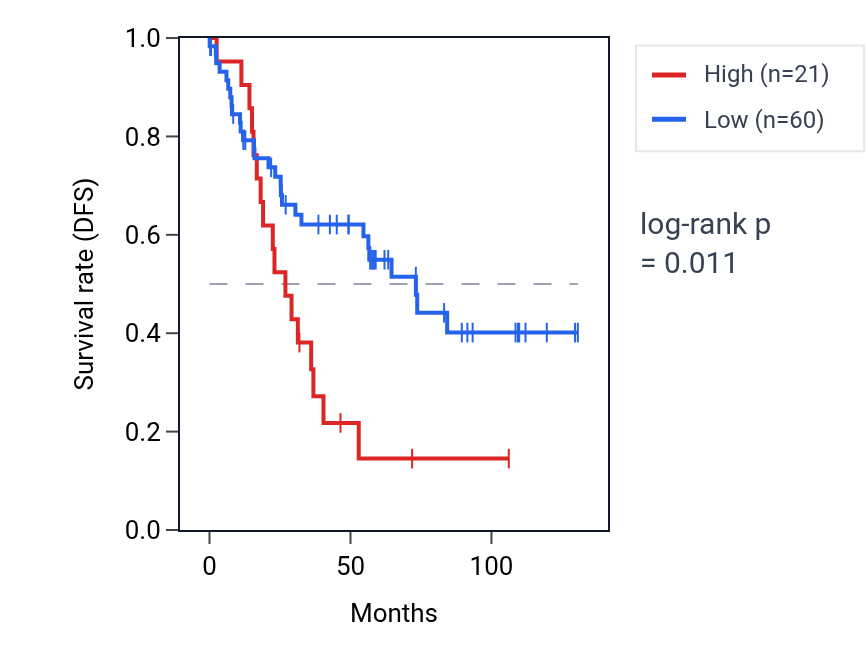 Kaplan&ndash;Meier survival curve for RNU6-11P RNA expression in KIRC: high vs low expression groups.