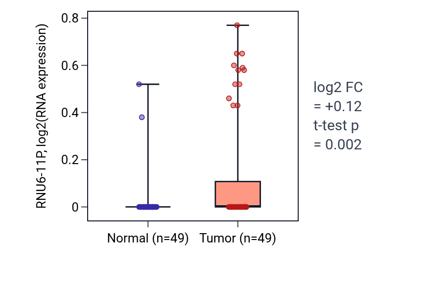 Tumor-vs-normal expression box plot for RNU6-11P in LUSC.