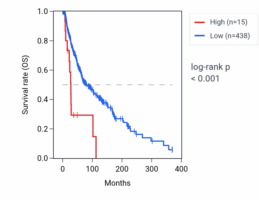 Kaplan&ndash;Meier survival curve for RNU6-1200P RNA expression in SKCM: high vs low expression groups.