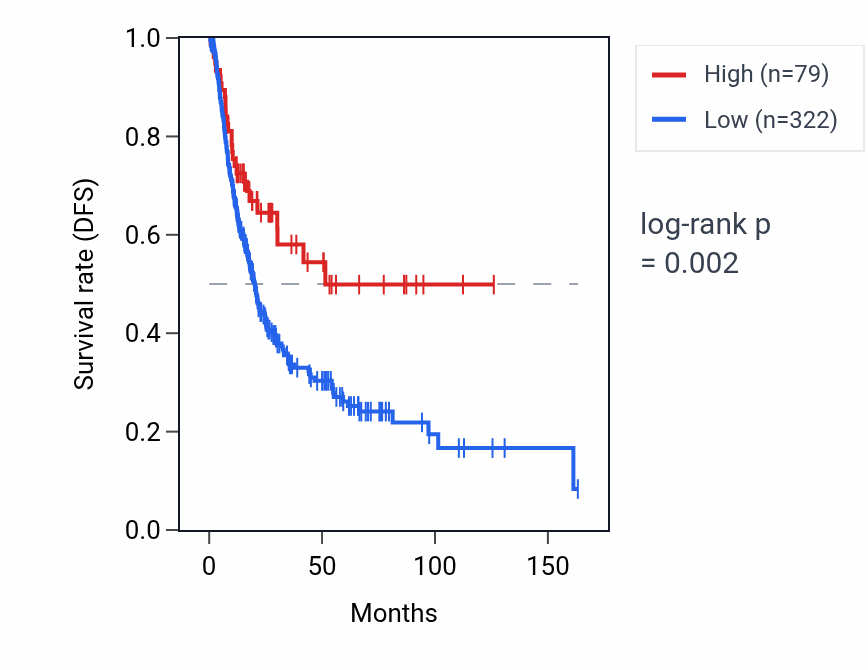 Kaplan&ndash;Meier survival curve for RNU6-1201P RNA expression in BLCA: high vs low expression groups.