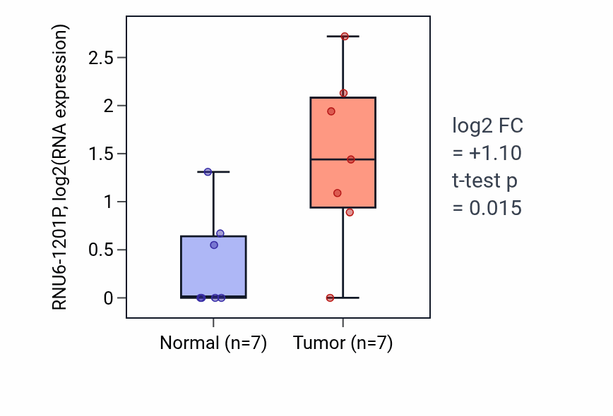 Tumor-vs-normal expression box plot for RNU6-1201P in STAD.