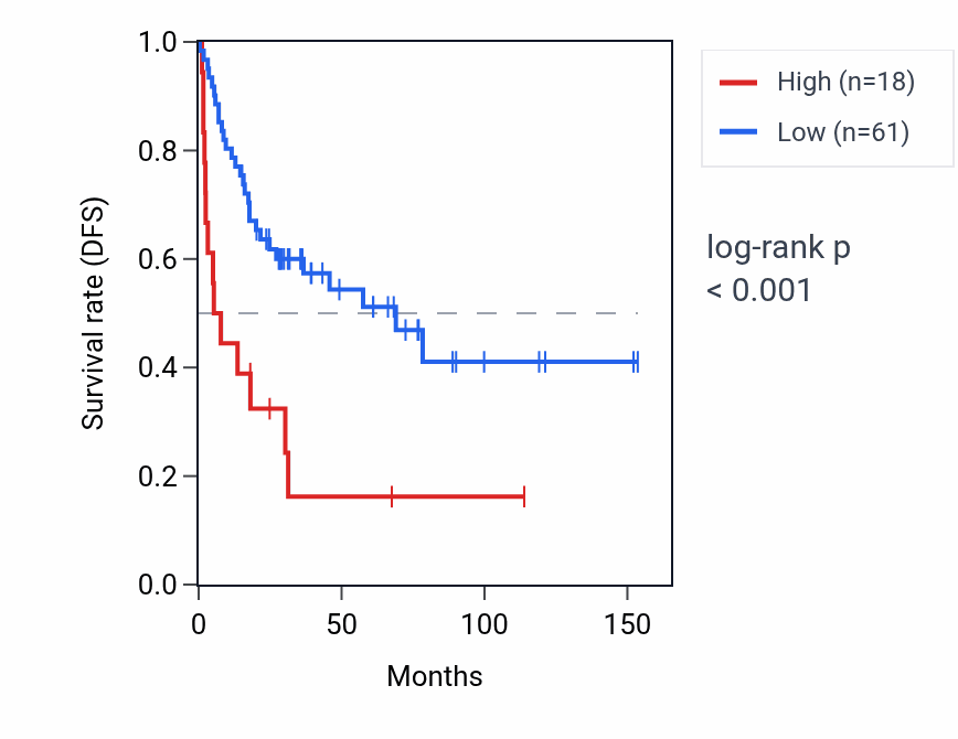 Kaplan&ndash;Meier survival curve for RNU6-1203P RNA expression in ACC: high vs low expression groups.