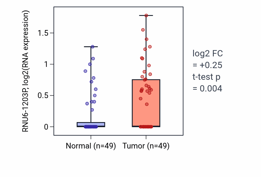 Tumor-vs-normal expression box plot for RNU6-1203P in LUSC.