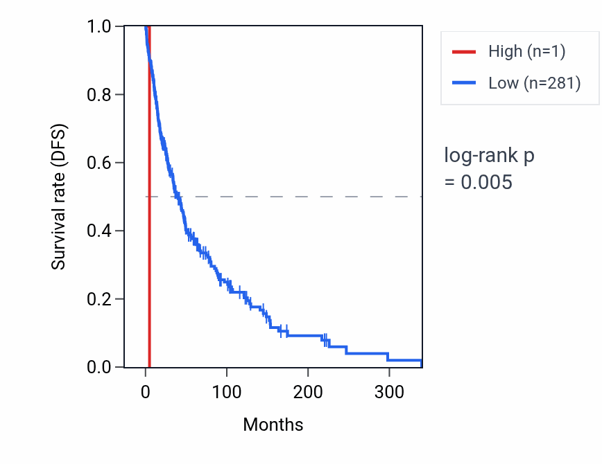 Kaplan&ndash;Meier survival curve for RNU6-1204P RNA expression in SKCM: high vs low expression groups.