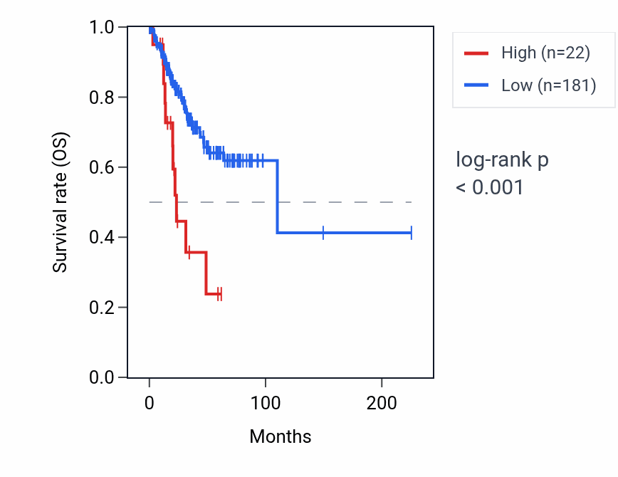 Kaplan&ndash;Meier survival curve for RNU6-1205P RNA expression in UCEC: high vs low expression groups.