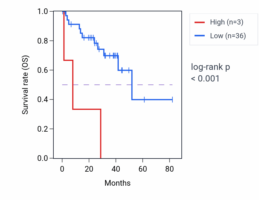 Kaplan&ndash;Meier survival curve for RNU6-1206P RNA expression in UVM: high vs low expression groups.