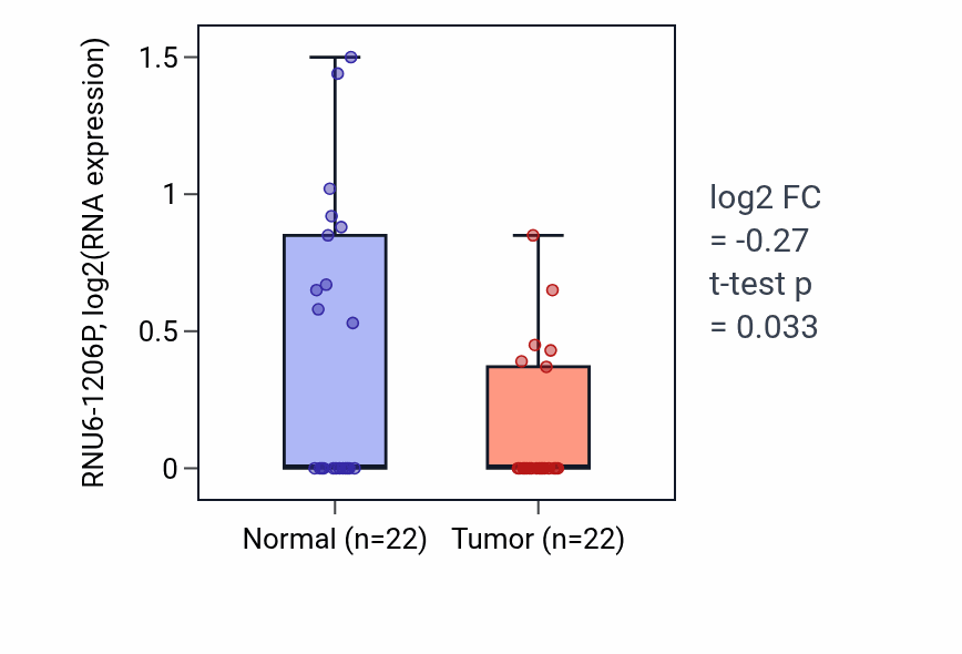 Tumor-vs-normal expression box plot for RNU6-1206P in KICH.