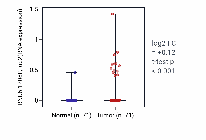 Tumor-vs-normal expression box plot for RNU6-1208P RNA in KIRC.