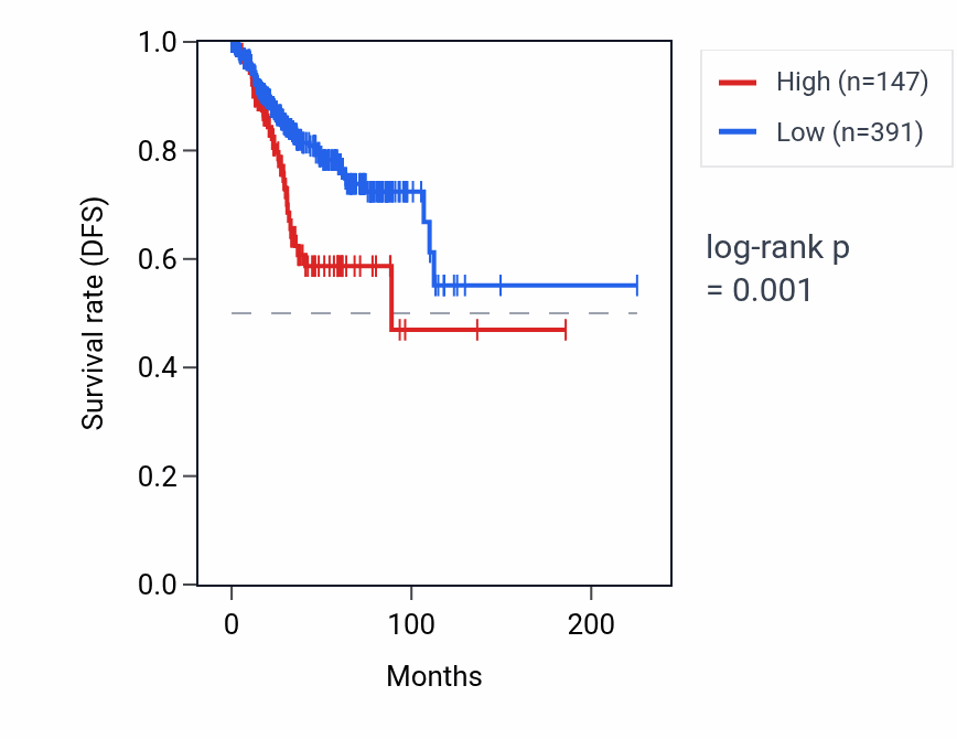 Kaplan&ndash;Meier survival curve for RNU6-1209P RNA expression in UCEC: high vs low expression groups.