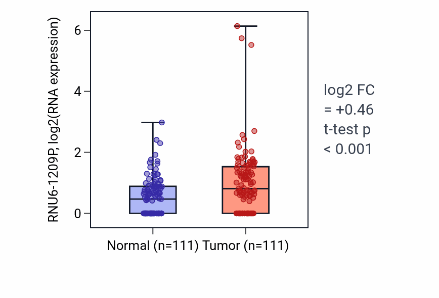 Tumor-vs-normal expression box plot for RNU6-1209P in BRCA.