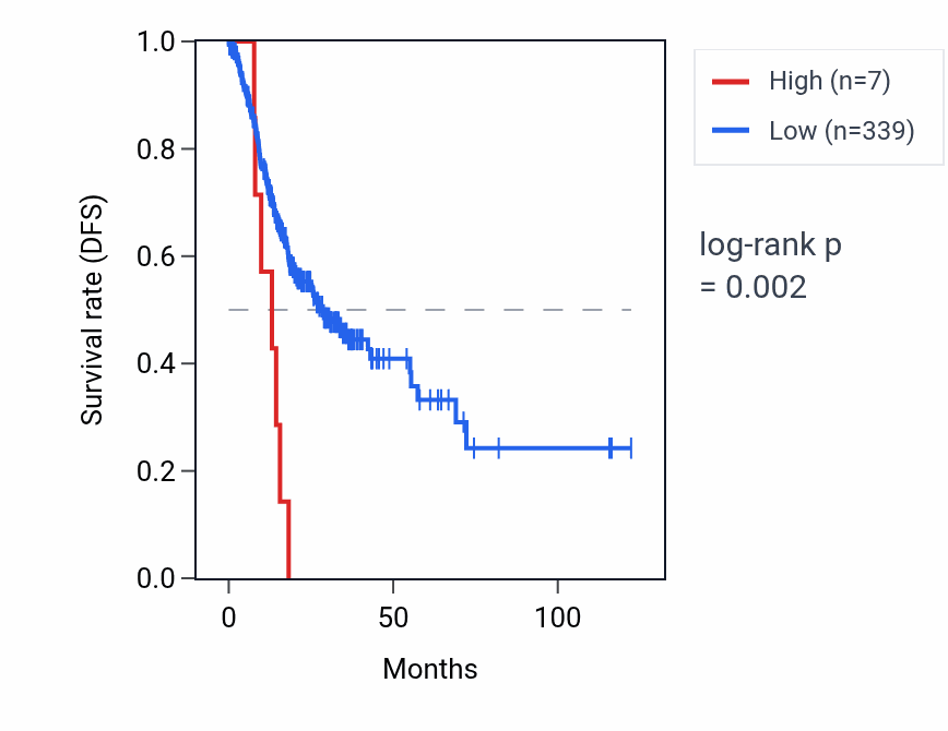 Kaplan&ndash;Meier survival curve for RNU6-1210P RNA expression in STAD: high vs low expression groups.