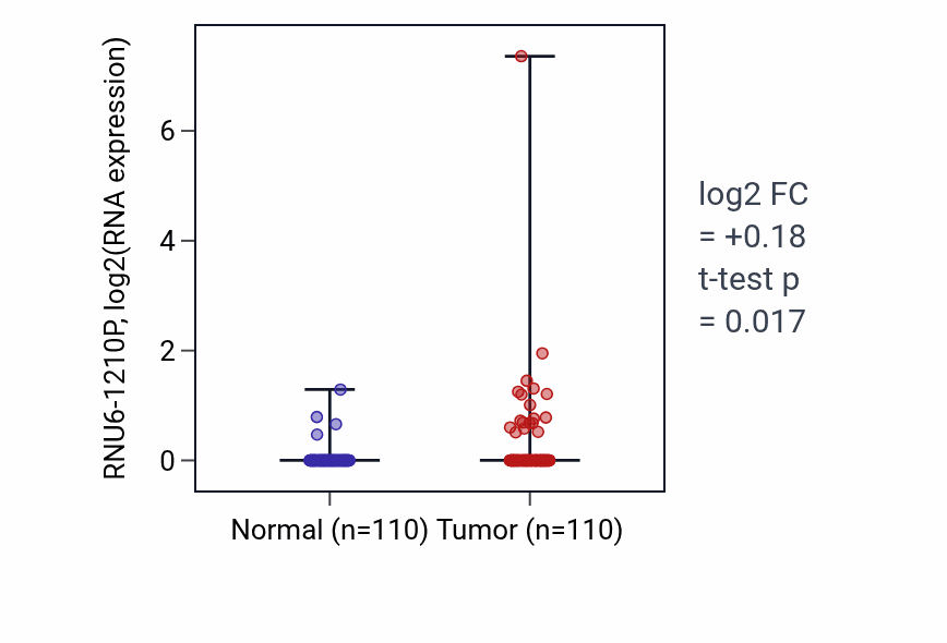 Tumor-vs-normal expression box plot for RNU6-1210P in BRCA.