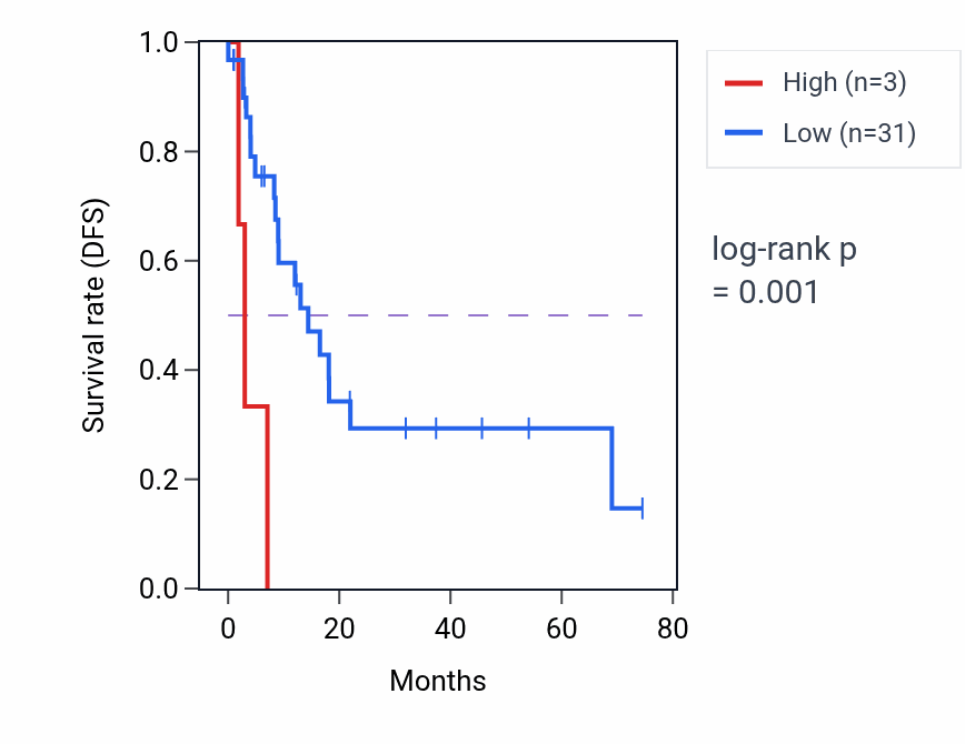 Kaplan&ndash;Meier survival curve for RNU6-1211P RNA expression in STAD: high vs low expression groups.