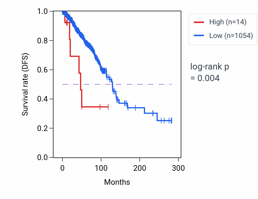 Kaplan&ndash;Meier survival curve for RNU6-1213P RNA expression in BRCA: high vs low expression groups.