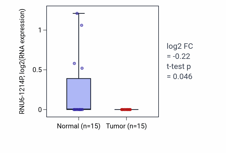 Tumor-vs-normal expression box plot for RNU6-1214P in LUAD.