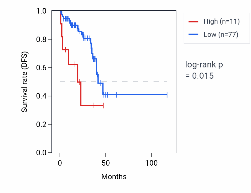 Kaplan&ndash;Meier survival curve for RNU6-1215P RNA expression in READ: high vs low expression groups.