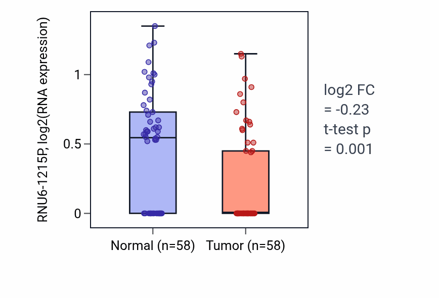 Tumor-vs-normal expression box plot for RNU6-1215P in THCA.