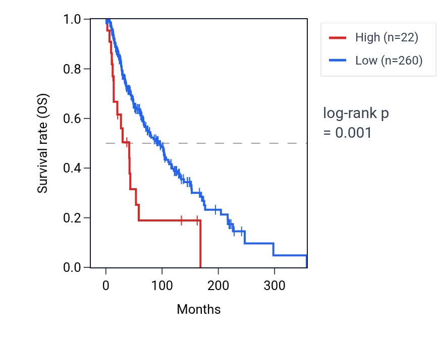 Kaplan&ndash;Meier survival curve for RNU6-1216P RNA expression in SKCM: high vs low expression groups.