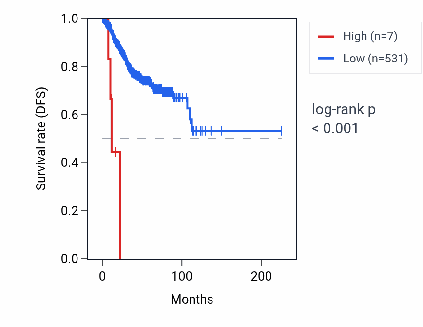 Kaplan&ndash;Meier survival curve for RNU6-1217P RNA expression in UCEC: high vs low expression groups.