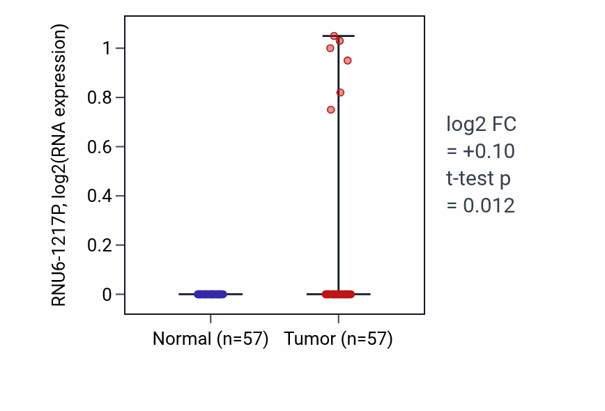 Tumor-vs-normal expression box plot for RNU6-1217P in LUAD.