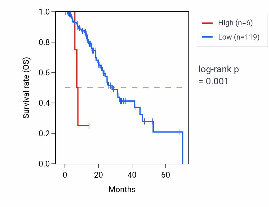 Kaplan&ndash;Meier survival curve for RNU6-1218P RNA expression in ESCA: high vs low expression groups.