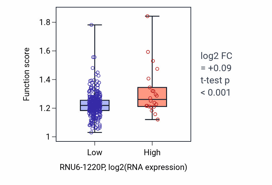 Box plot of Chromosome localization in RNU6-1220P-low vs RNU6-1220P-high samples in STAD.