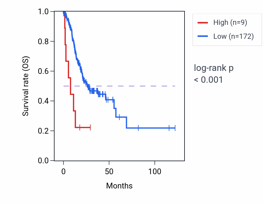 Kaplan&ndash;Meier survival curve for RNU6-1220P RNA expression in STAD: high vs low expression groups.