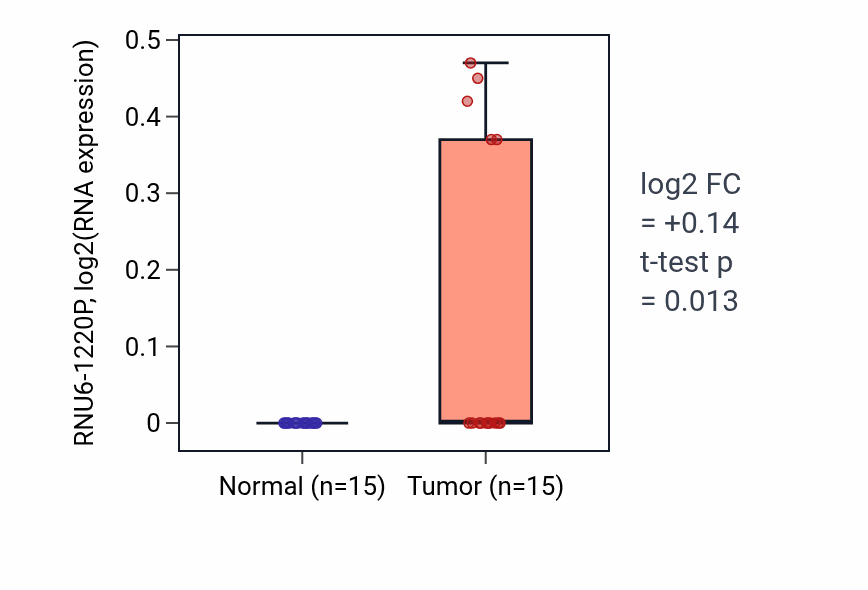 Tumor-vs-normal expression box plot for RNU6-1220P in KICH.