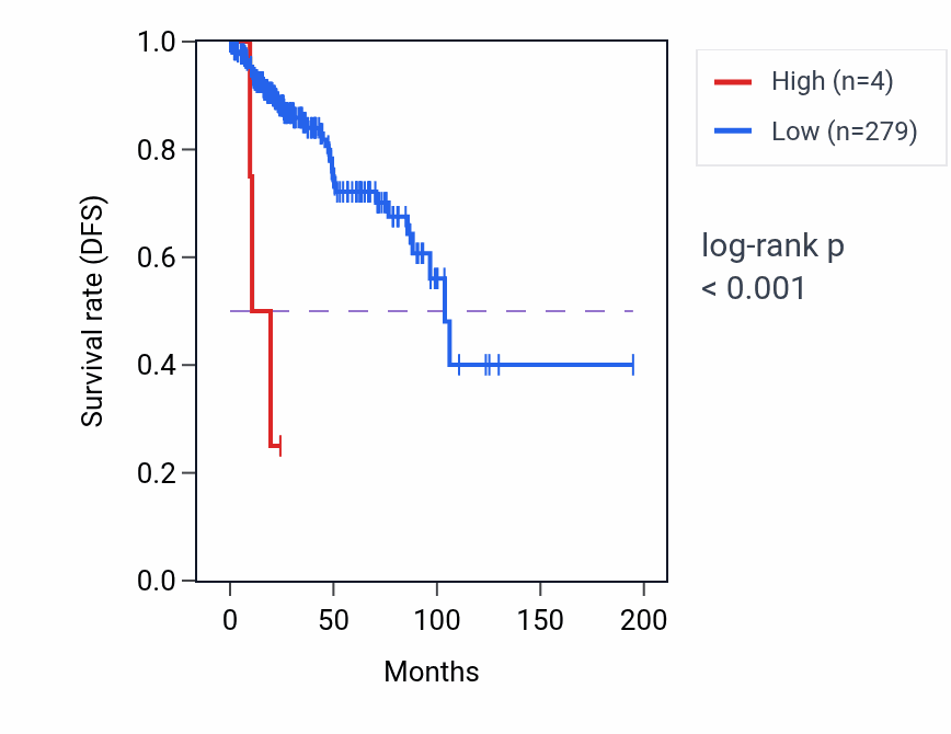 Kaplan&ndash;Meier survival curve for RNU6-1222P RNA expression in KIRP: high vs low expression groups.