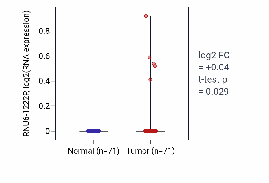 Tumor-vs-normal expression box plot for RNU6-1222P in KIRC.