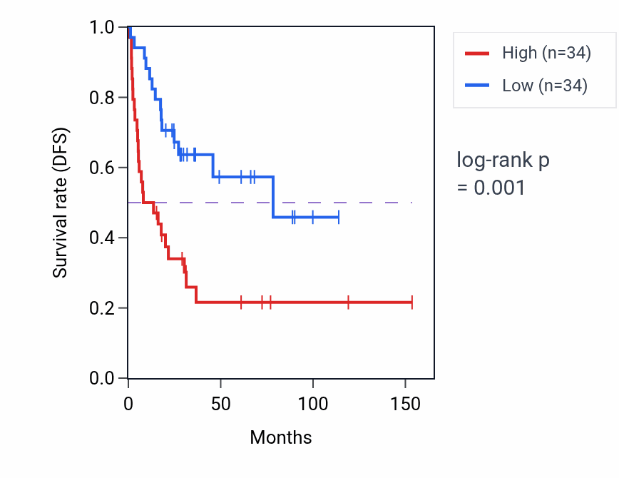Kaplan&ndash;Meier survival curve for RNU6-1223P RNA expression in ACC: high vs low expression groups.