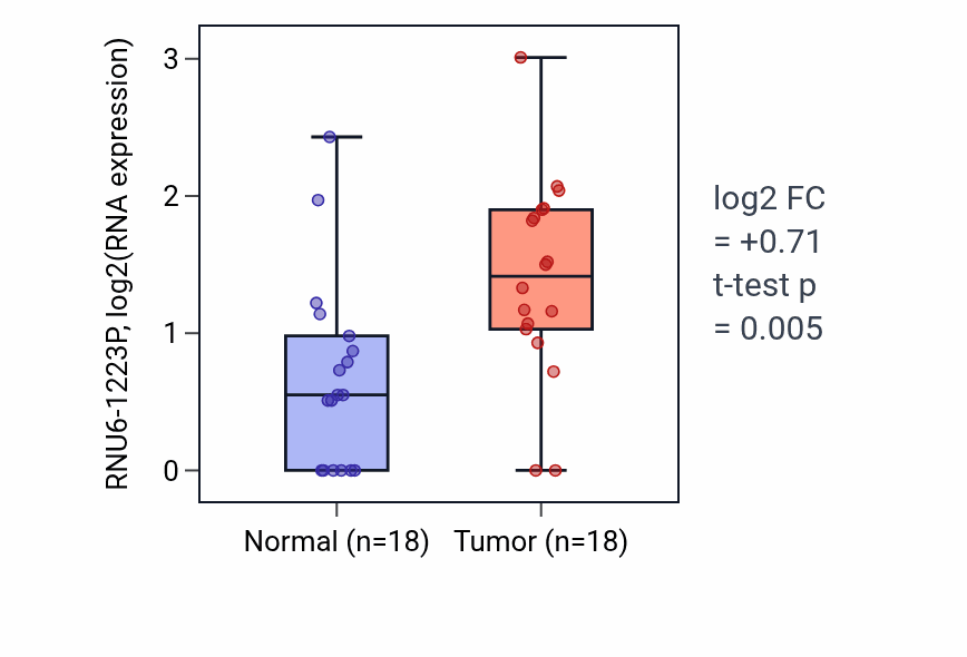 Tumor-vs-normal expression box plot for RNU6-1223P in BLCA.