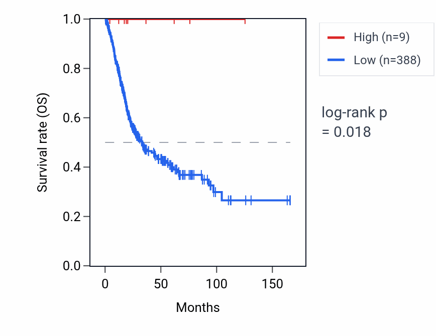 Kaplan&ndash;Meier survival curve for RNU6-1228P RNA expression in BLCA: high vs low expression groups.