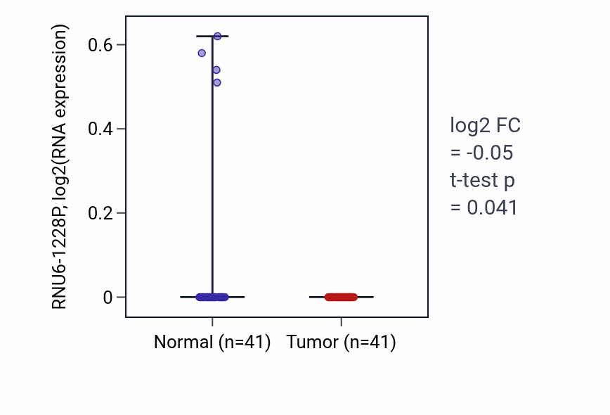 Tumor-vs-normal expression box plot for RNU6-1228P in THCA.