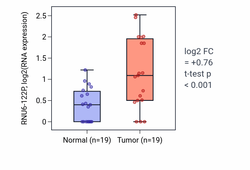Tumor-vs-normal expression box plot for RNU6-122P in STAD.