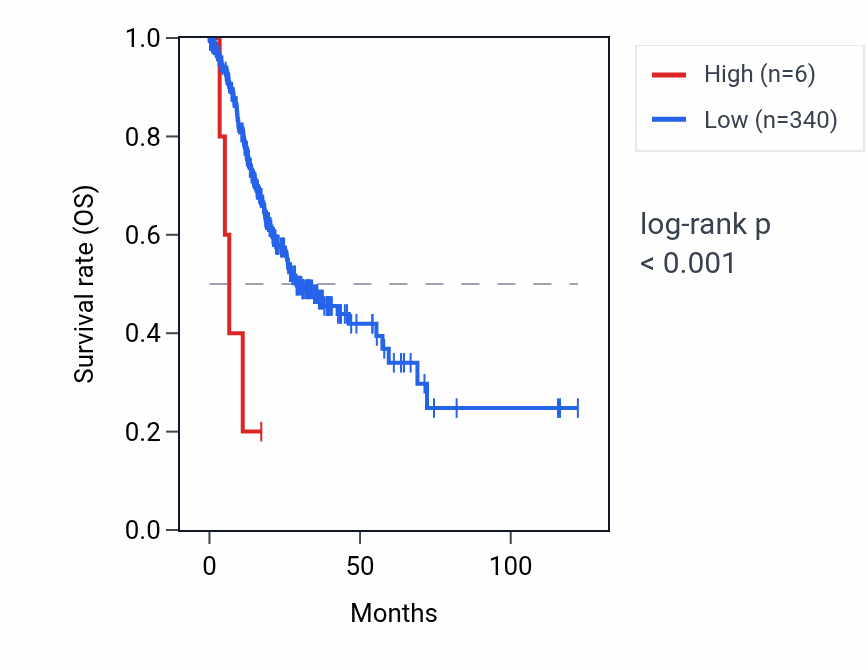 Kaplan&ndash;Meier survival curve for RNU6-1230P RNA expression in STAD: high vs low expression groups.