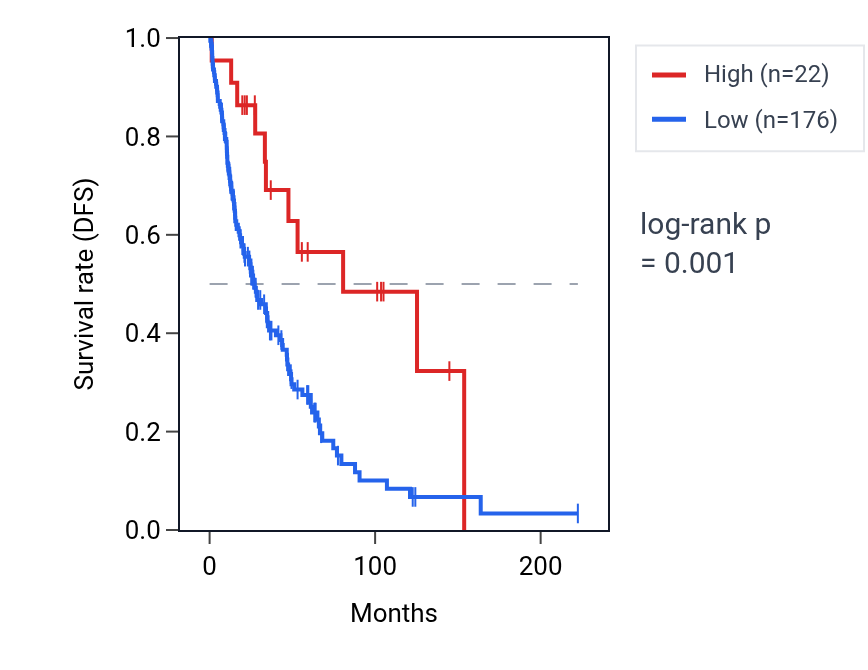 Kaplan&ndash;Meier survival curve for RNU6-1231P RNA expression in SKCM: high vs low expression groups.