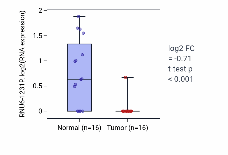 Tumor-vs-normal expression box plot for RNU6-1231P RNA in THCA.