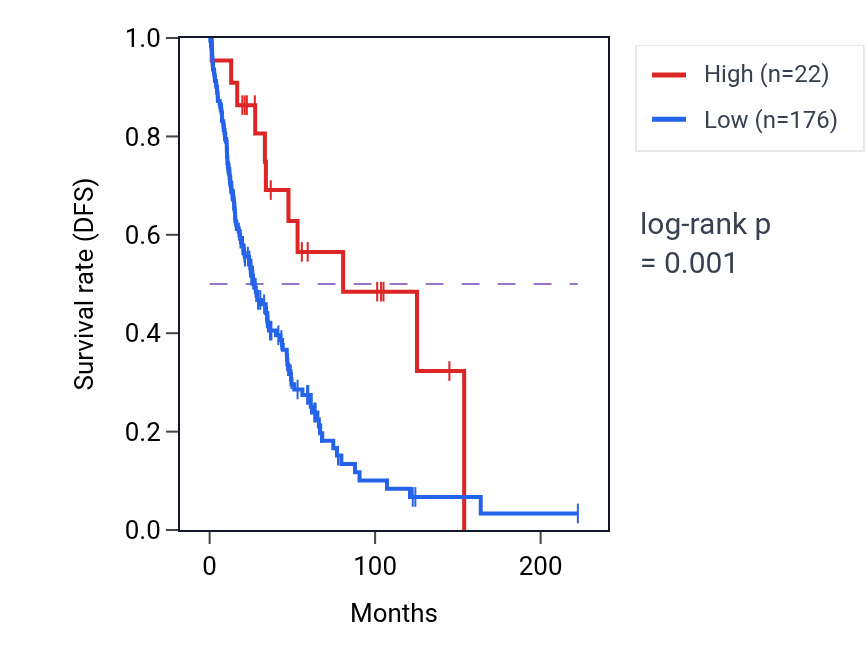 Kaplan&ndash;Meier survival curve for RNU6-1231P RNA-high vs -low samples in SKCM.