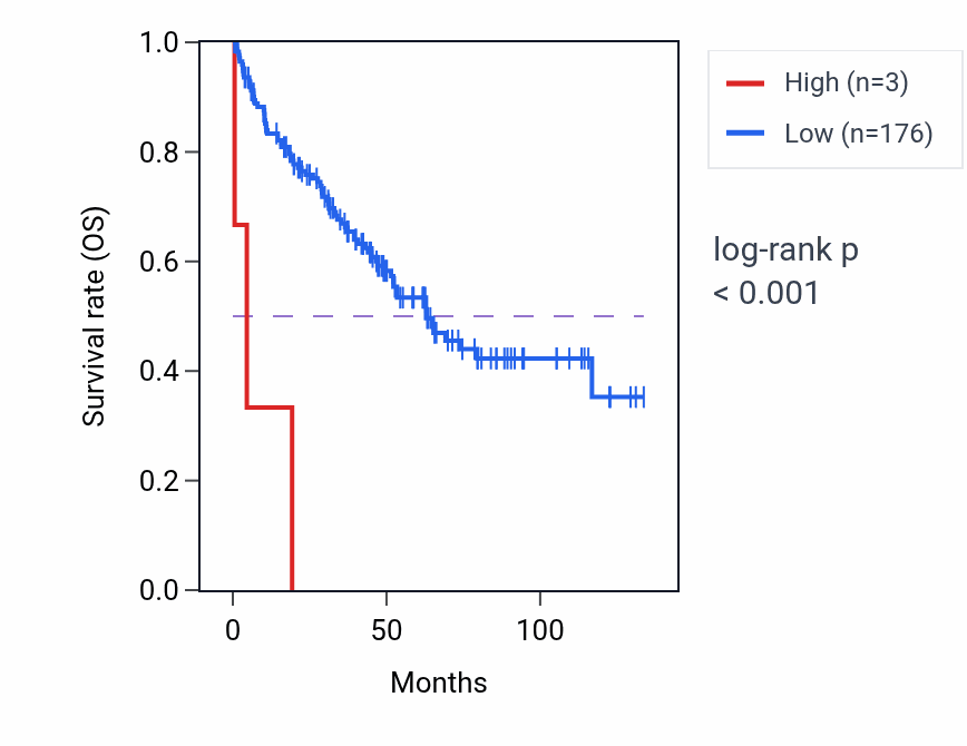 Kaplan&ndash;Meier survival curve for RNU6-1232P RNA expression in KIRC: high vs low expression groups.