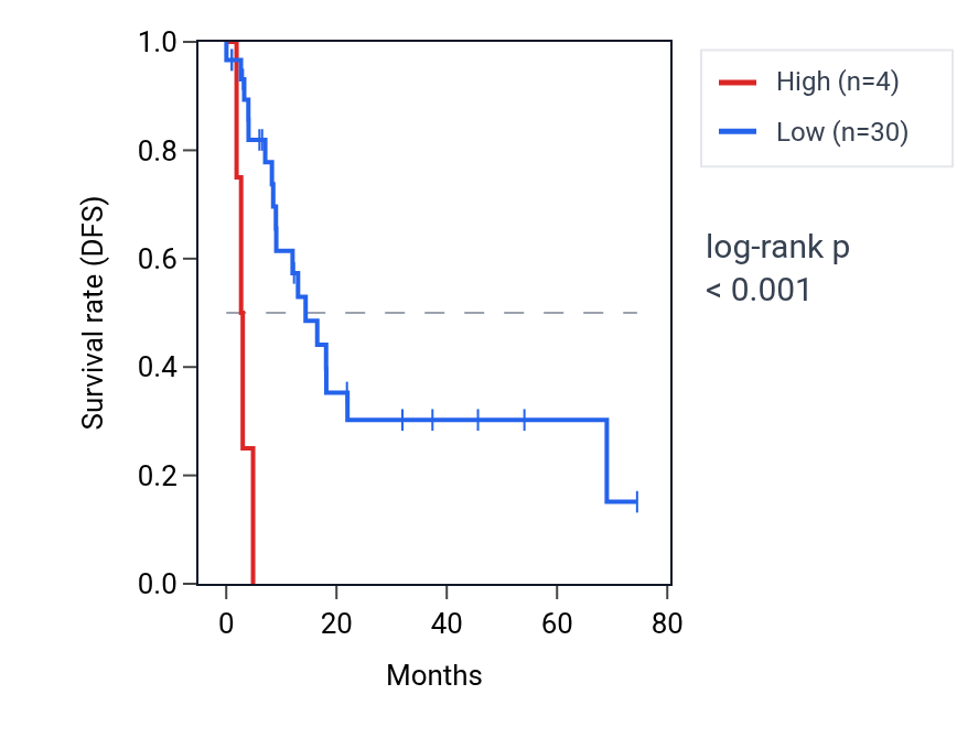 Kaplan&ndash;Meier survival curve for RNU6-1233P RNA expression in STAD: high vs low expression groups.