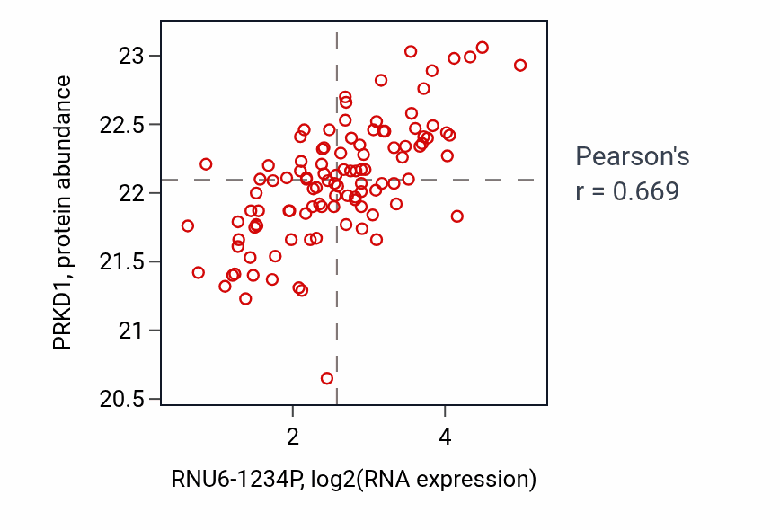 Per-sample scatter of RNU6-1234P vs PRKD1 in LSCC (Pearson r = 0.67).