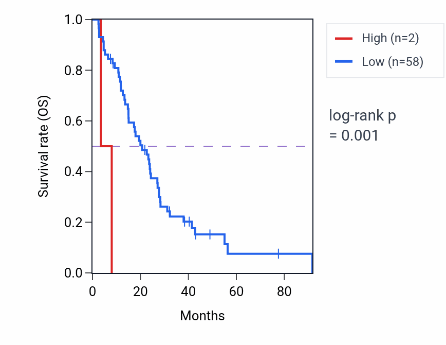 Kaplan&ndash;Meier survival curve for RNU6-1234P RNA expression in MESO: high vs low expression groups.