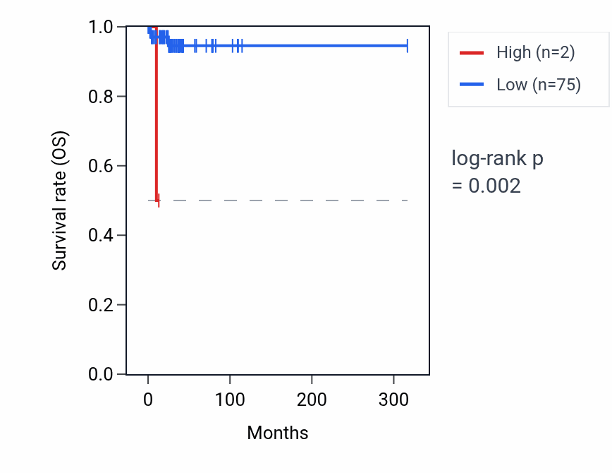 Kaplan&ndash;Meier survival curve for RNU6-1235P RNA expression in PCPG: high vs low expression groups.