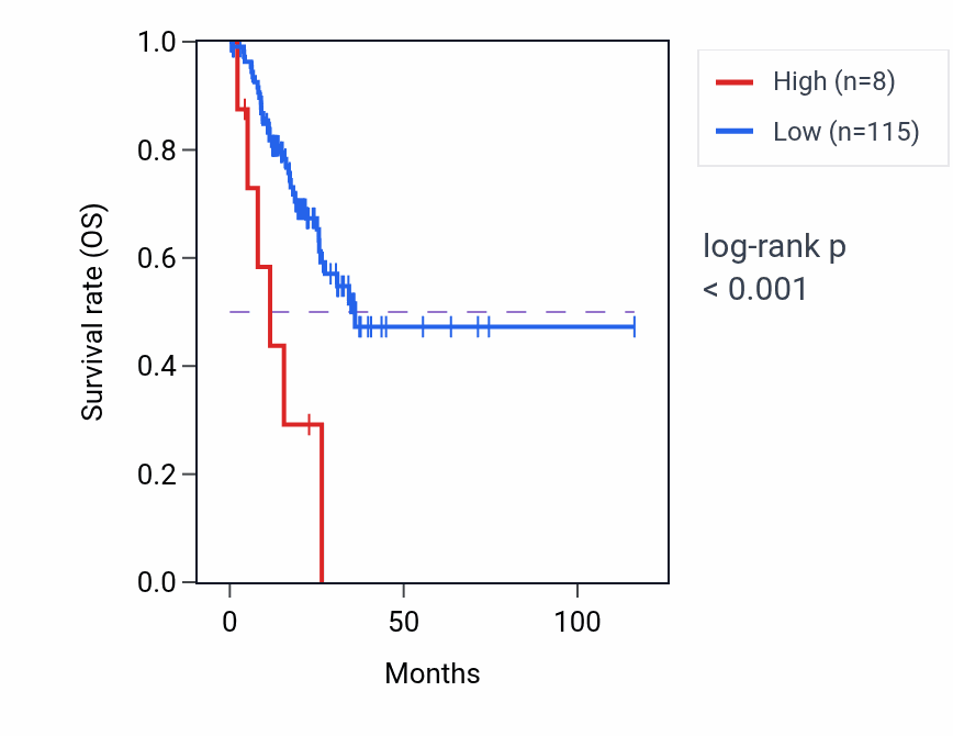 Kaplan&ndash;Meier survival curve for RNU6-1236P RNA expression in STAD: high vs low expression groups.