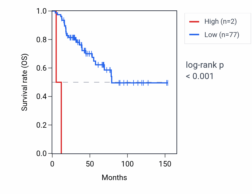 Kaplan&ndash;Meier survival curve for RNU6-1237P RNA expression in ACC: high vs low expression groups.