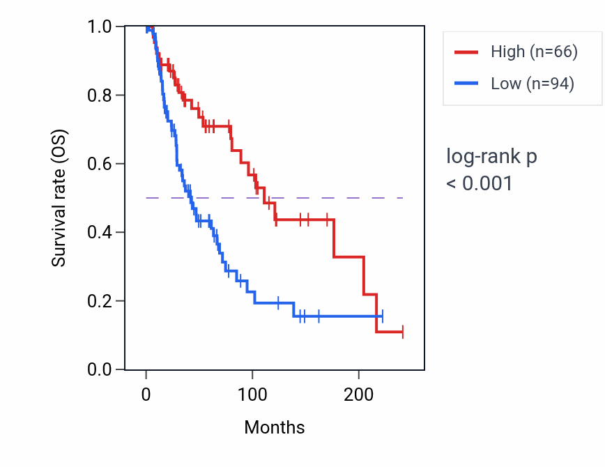 Kaplan&ndash;Meier survival curve for RNU6-1238P RNA expression in SKCM: high vs low expression groups.